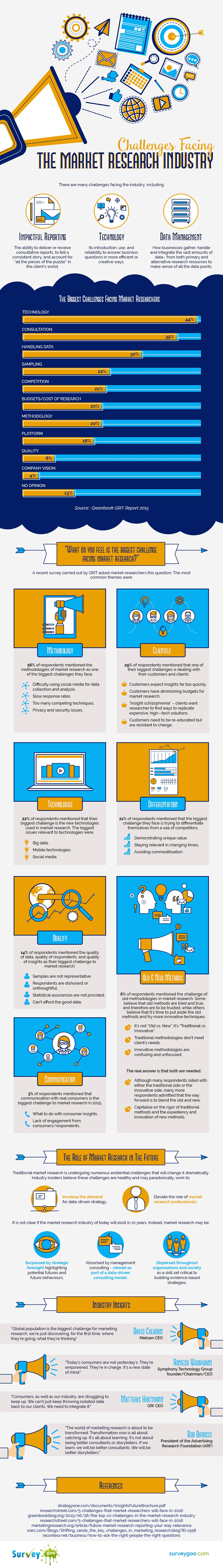 Challenges Facing The Market Research Industry Infographic Business 