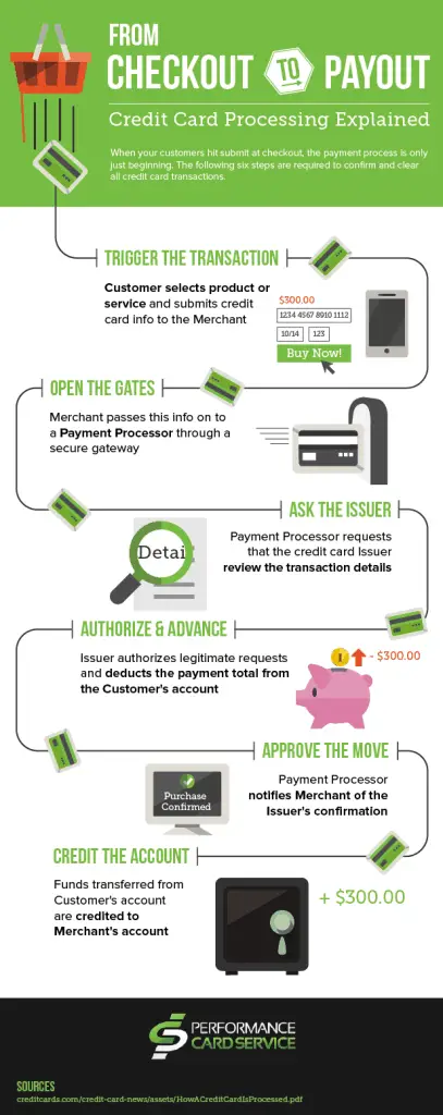 how-does-payment-processing-work