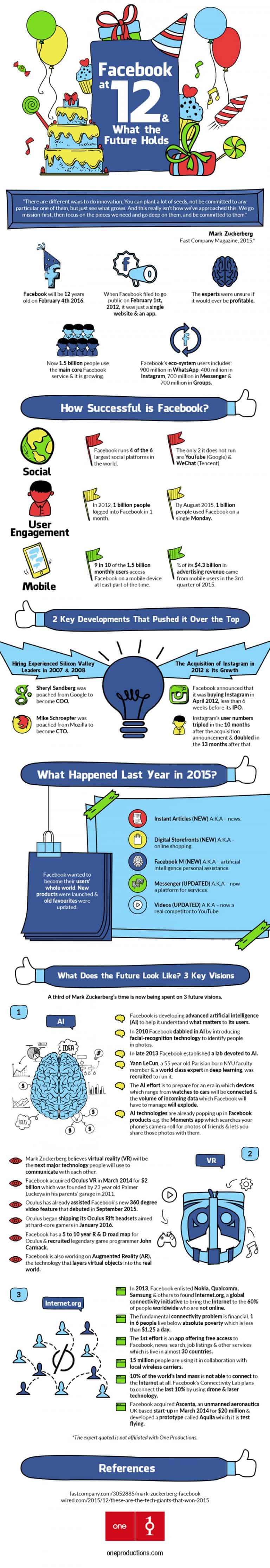 Facebook at 12 and What the Future Holds - Infographic - Business ...