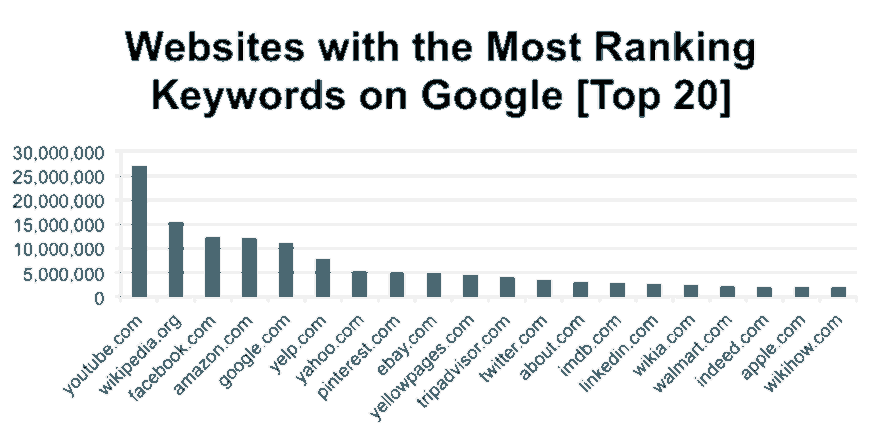 websites with the most ranking keywords on Google