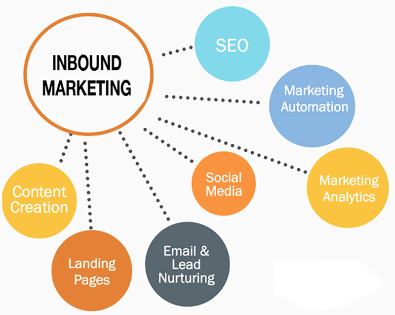 Examples of inbound marketing word map