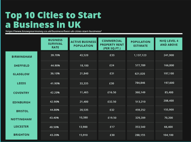 The Best Cities to Start a Business in the UK - Business Partner Magazine