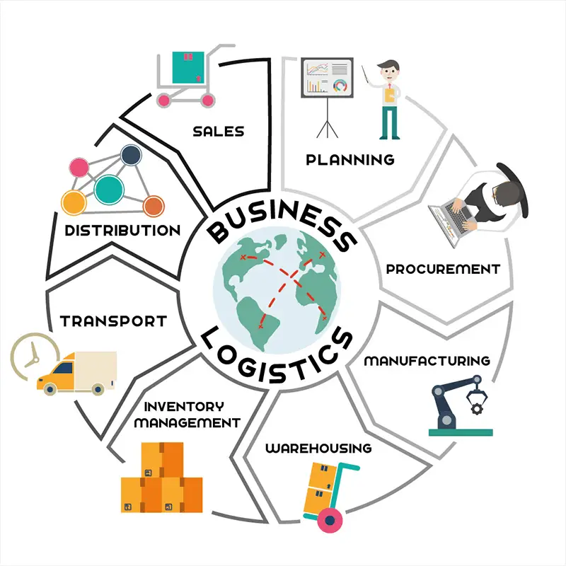 Significant Processes Involved In Business Setup of Logistics - Business  Partner Magazine