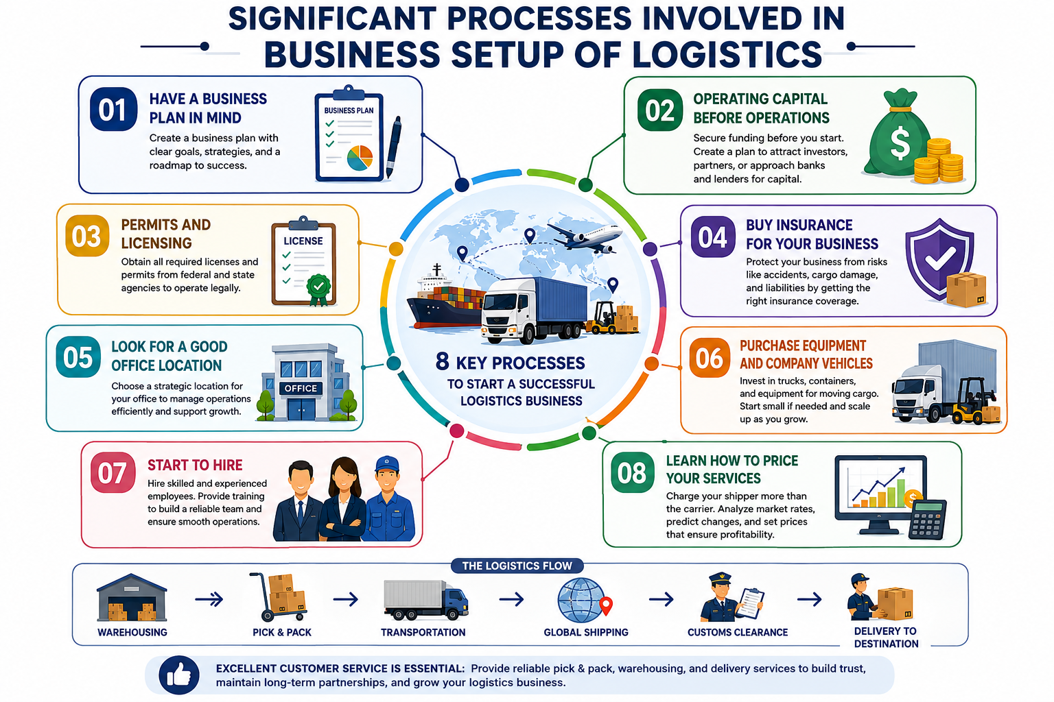 Significant Processes Involved In Business Setup of Logistics Infographic
