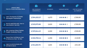 E- learning league table for Udemy course