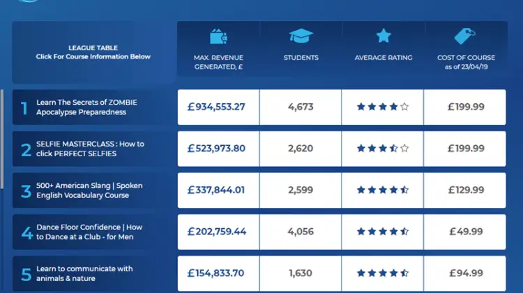 E- learning league table for Udemy course