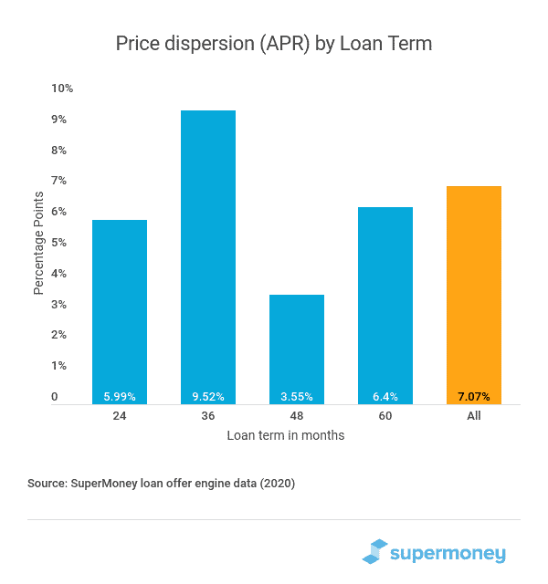 Price dispersion by loan term chart