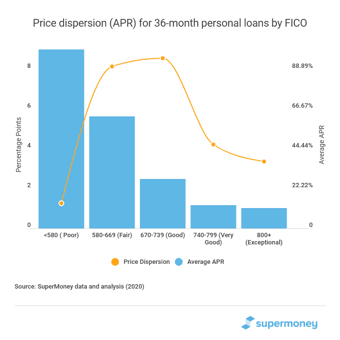 Price dispersion for 36-month personal loans by FICO