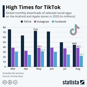 Statistics for global monthly downloads of social apps