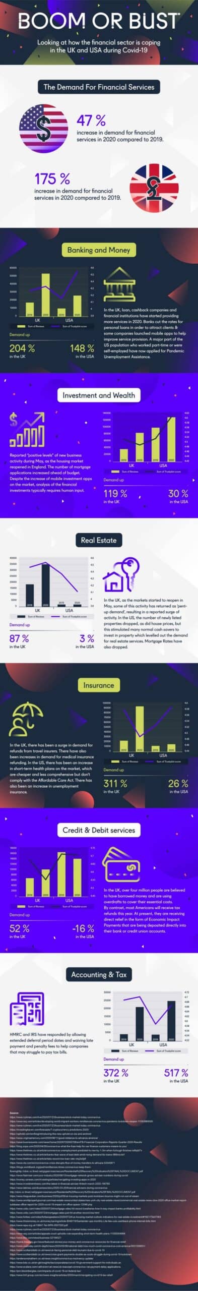 Impact of Covid19 on Financial sector Infographic