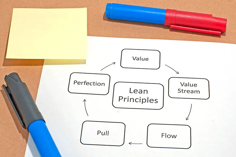 The five principles of the popular business improvement concept of Lean.