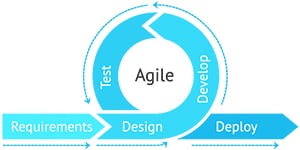 Agile methology cycle