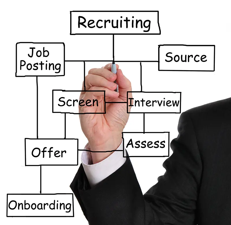 Businessman drawing a recruitment process diagram