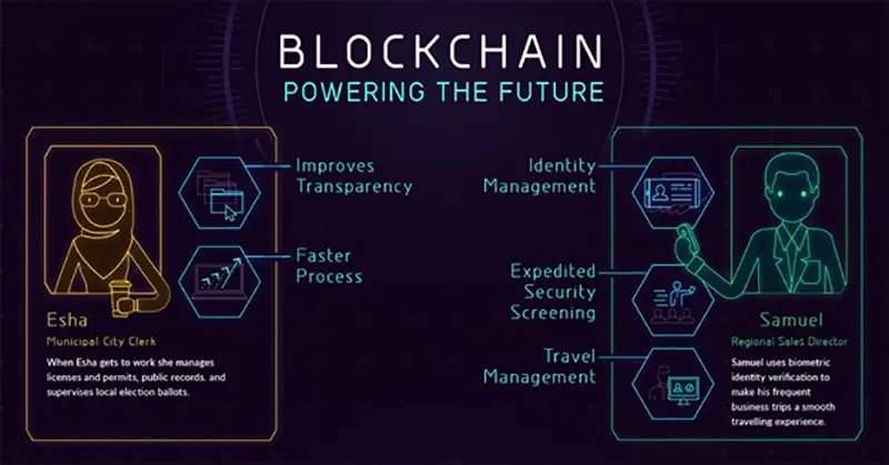 Blockchain powering the future concept