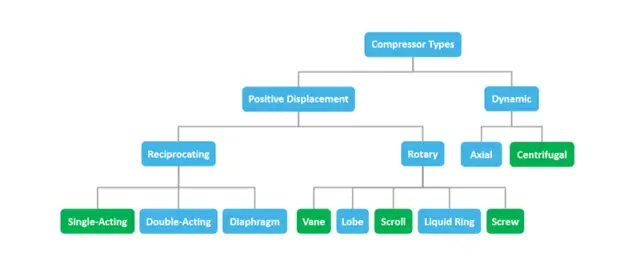 A Brief Walkthrough of The Different Types of Air Compressors ...
