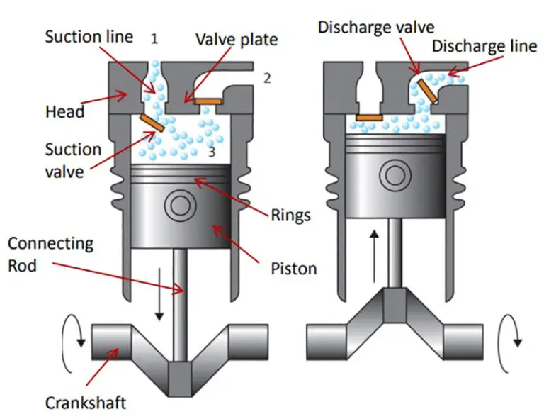 A Brief Walkthrough of The Different Types of Air Compressors ...