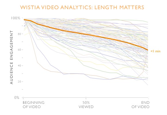 Wistia video analytics