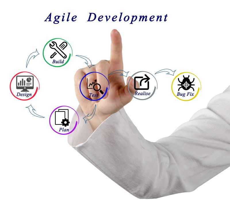 Agile Development Process Shows Cycle Diagram