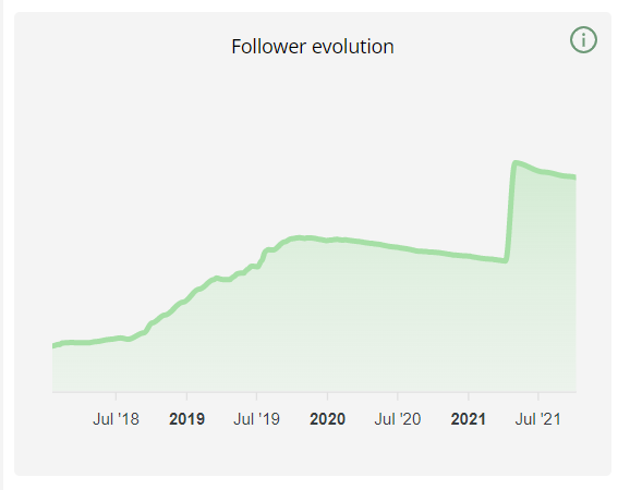 Line graph of follower evolution