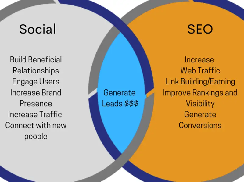 Social media and seo keywords strategy