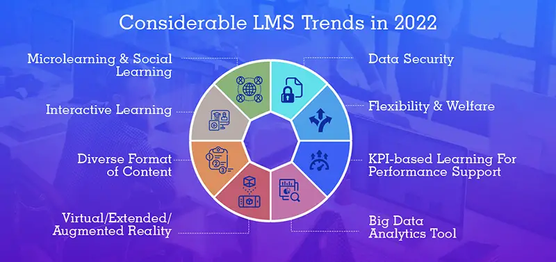 Considerable LMS Trends in 2022 chart