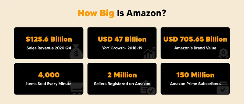 Amazon's sales growth data