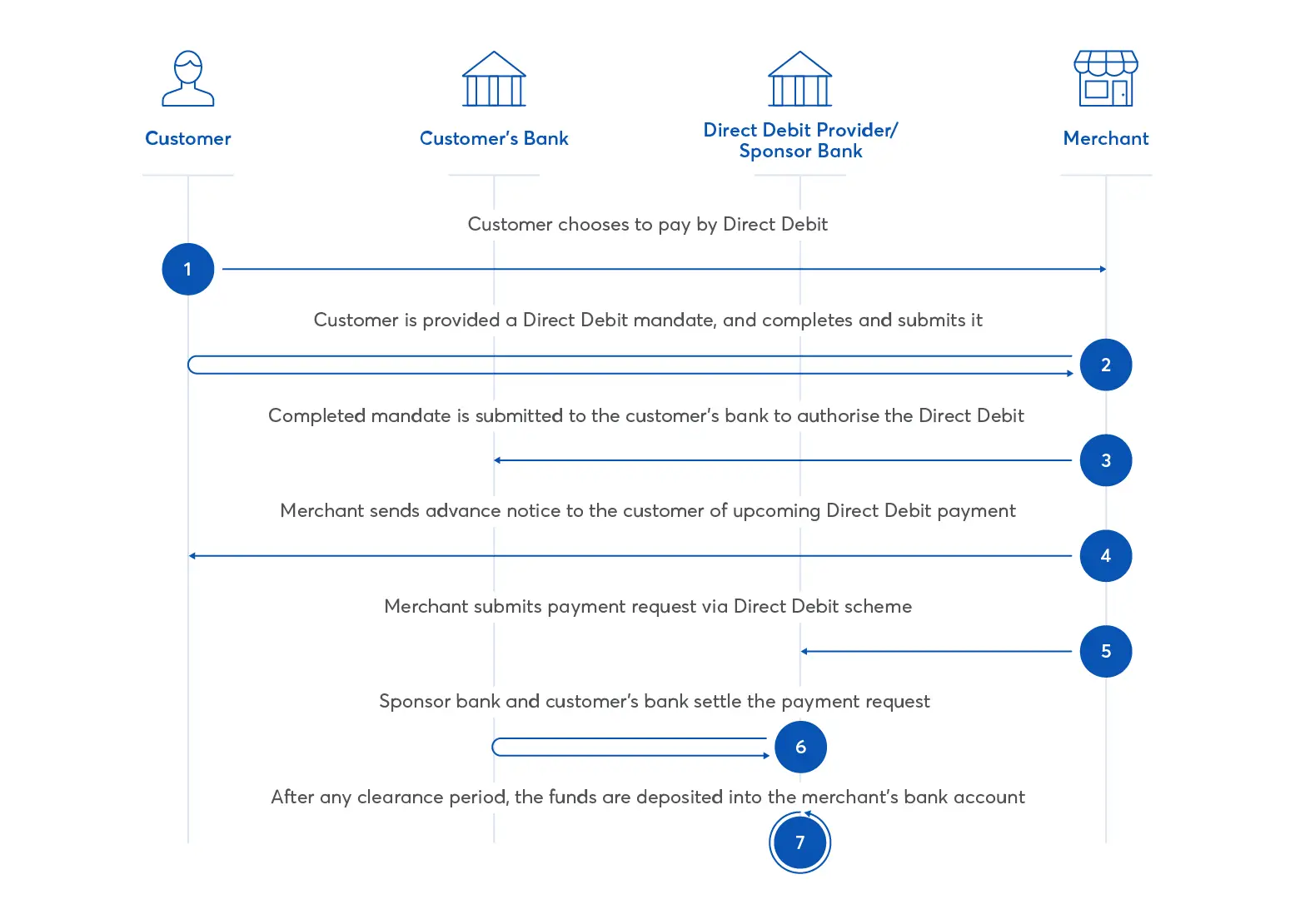 Direct Debit operation process chart flow