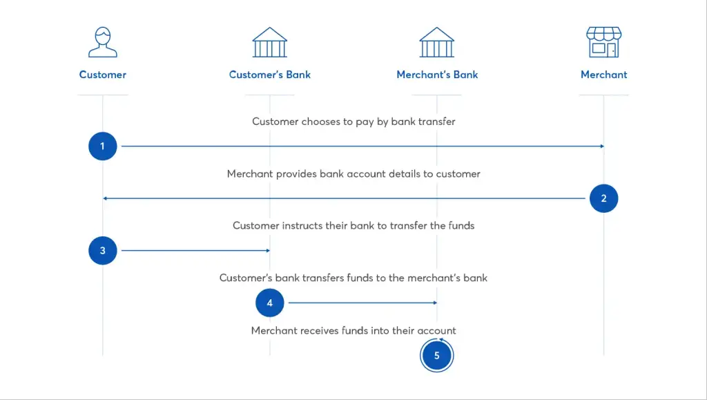 Introduction to Online Payments: A guide for e-commerce owners ...