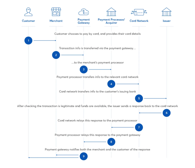 Introduction to Online Payments: A guide for e-commerce owners ...