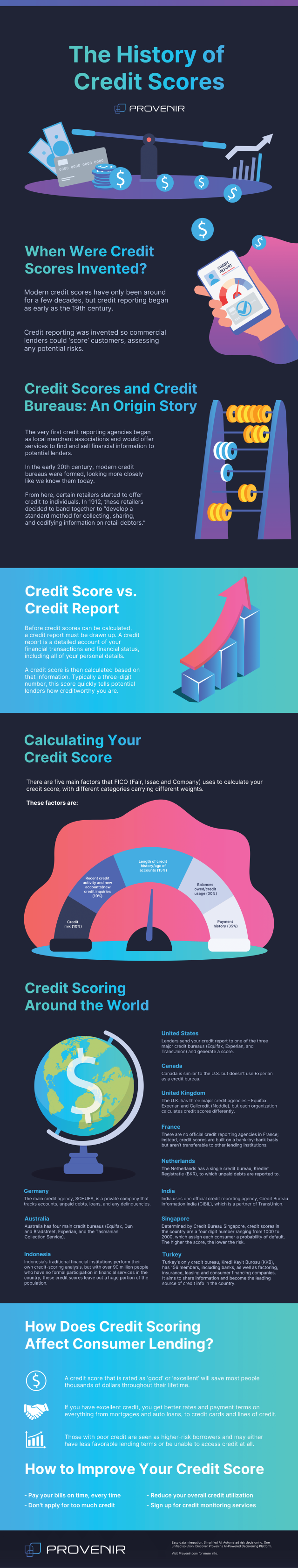 How Credit Scores Work in the USA, UK, and Around the World _Provenir infograpic