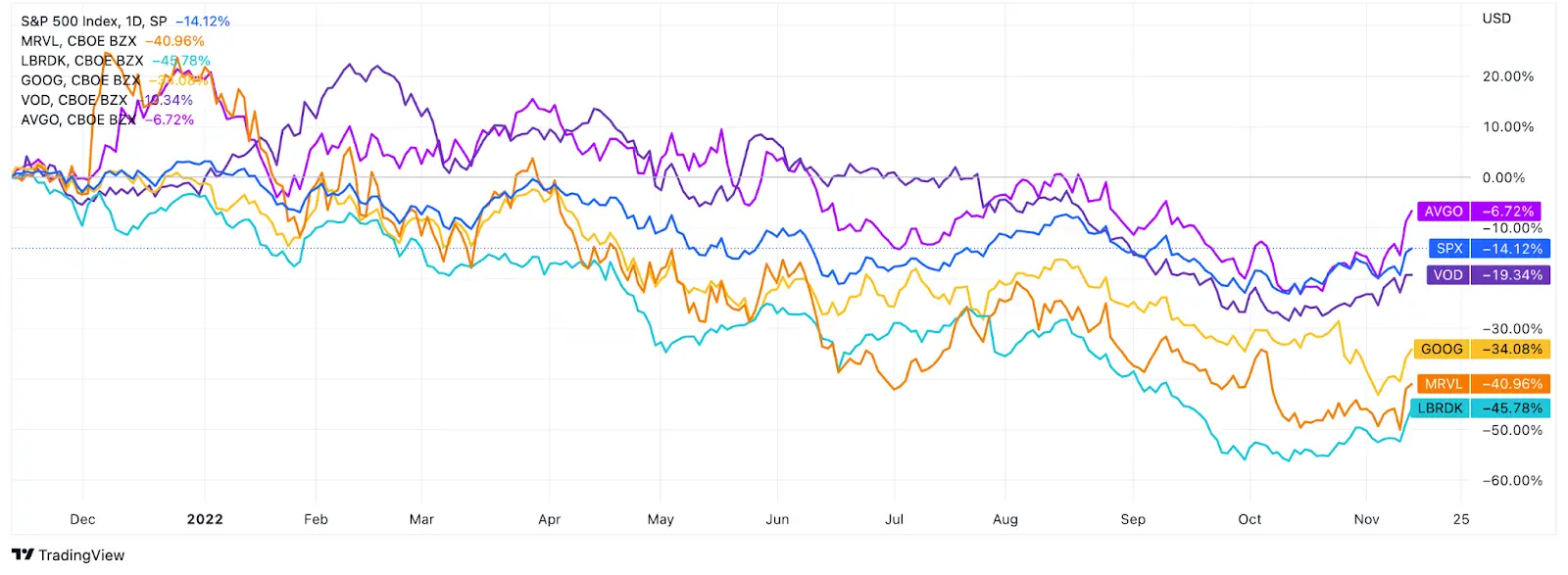5G stocks trading graph