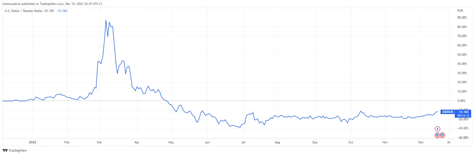USD/RUB rates Tradingview chart