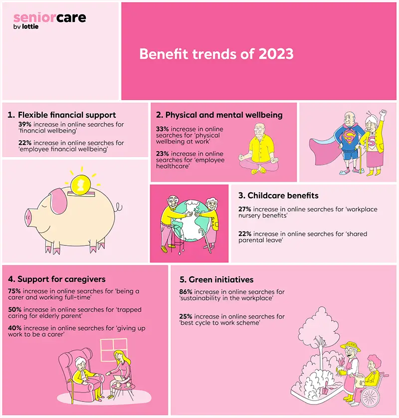 Revealed The 5 Biggest Employee Perks For 2023 After Demand Reaches revealed-the-5-biggest-employee-perks-for-2023-after-demand-reaches