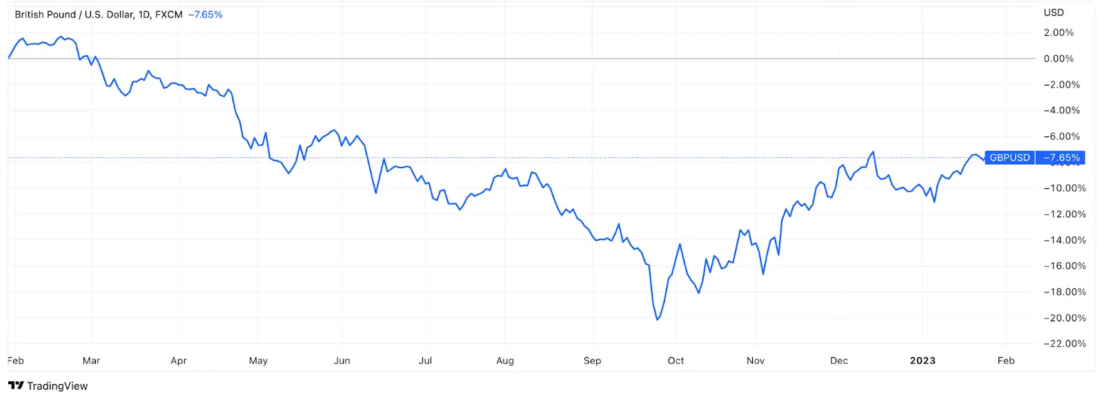 GBP/USD currency chart