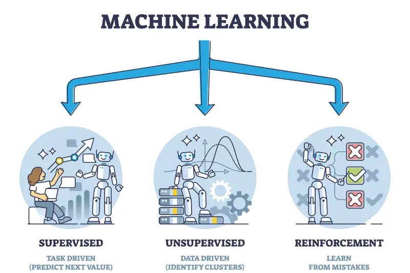 Types of machine learning with algorithms classification outline diagram.