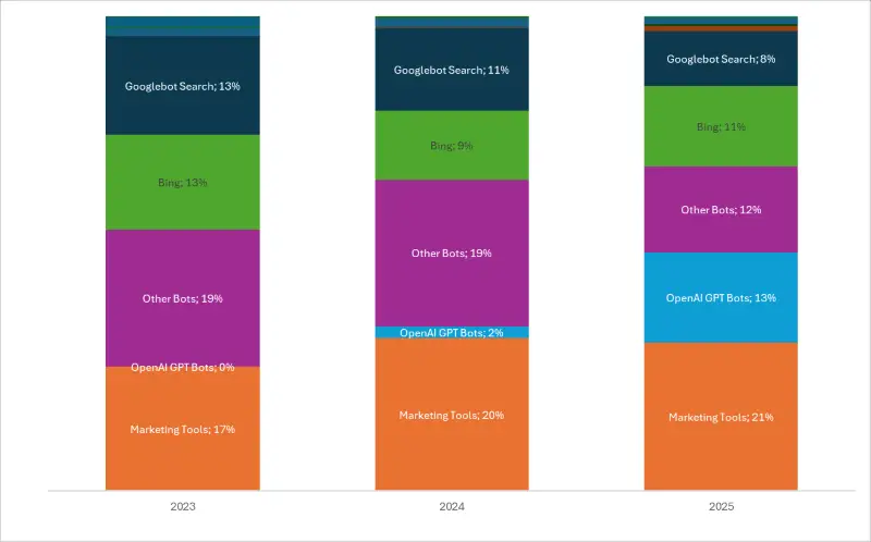 AI Crawlers and Marketing Bots Are Surging (2023-2025)