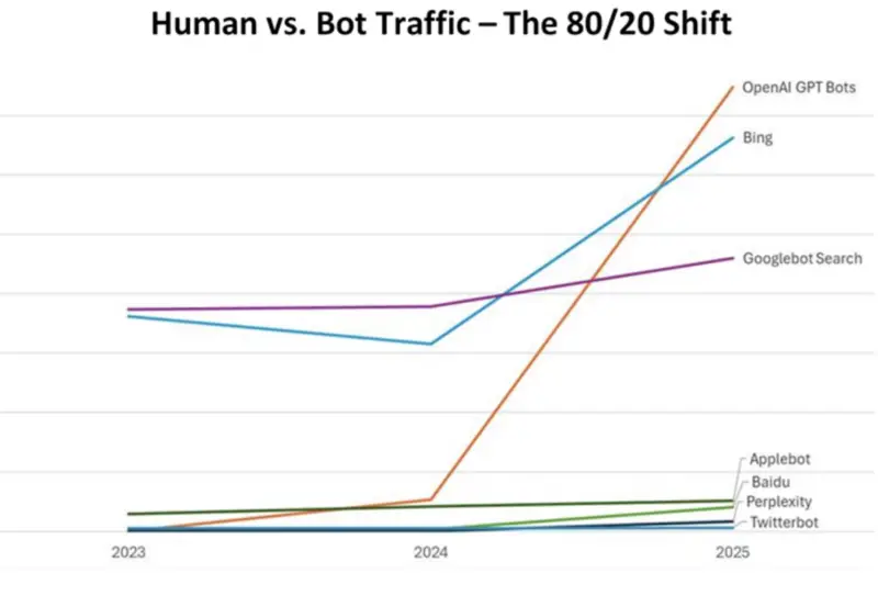 Human vs Bot Traffic - The 80/20 shift