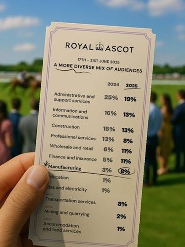 Shift in industries attending Ascot Races for Networking