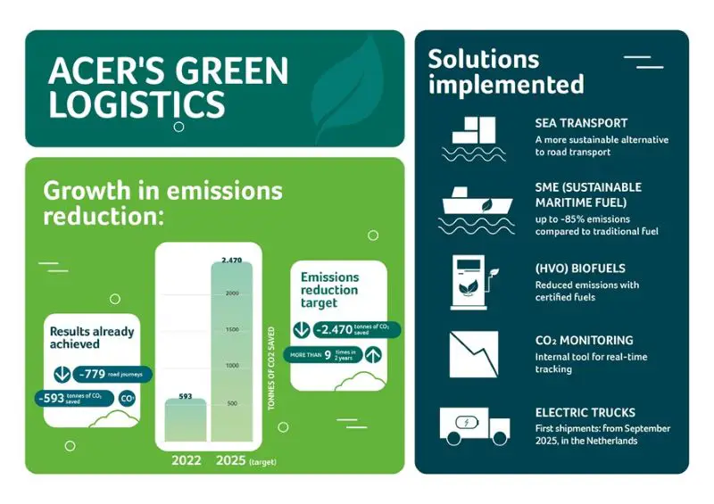 ACER's green logistics infographic