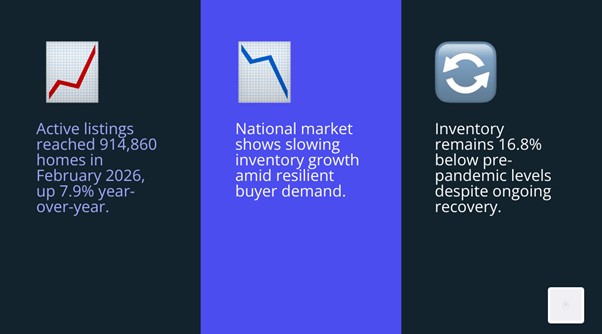 Infographic showing U.S. real estate trends in early 2026, highlighting rising active listings (914,860 homes, up 7.9% year-over-year), steady inventory growth with buyer demand, and inventory still 16.8% below pre-pandemic levels despite ongoing recovery.