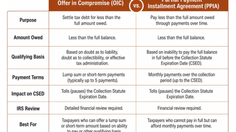 comparing Offer in Compromise and Partial Payment Installment Agreement